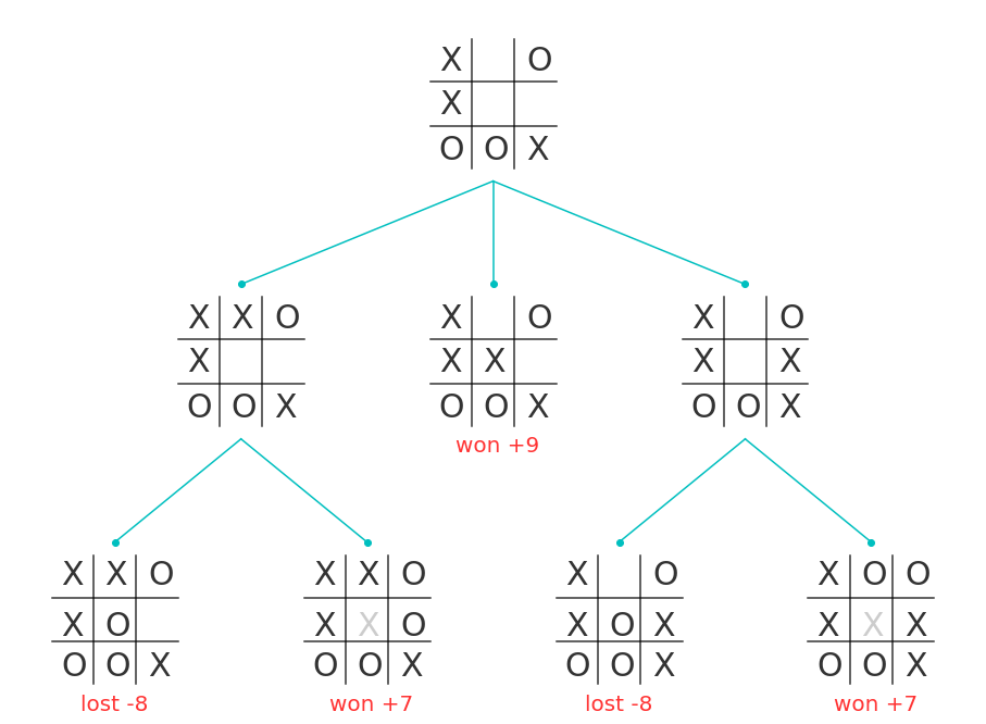 The Minimax Algorithm in Tic-Tac-Toe: When graphs, game theory and